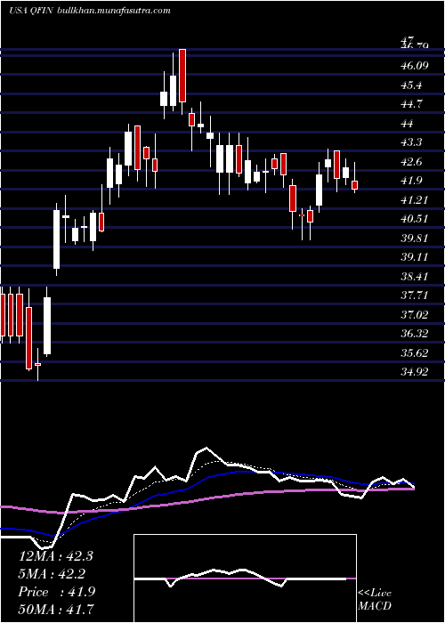  Daily chart 360Finance