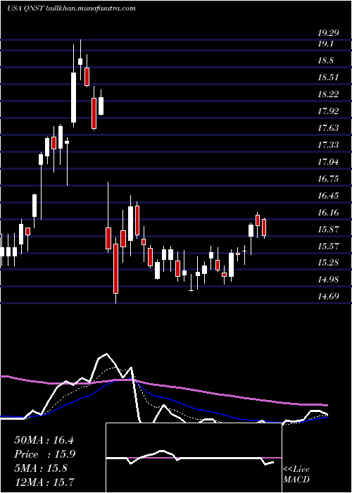  Daily chart QuinstreetInc