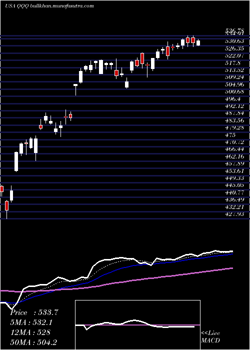  Daily chart InvescoQqq