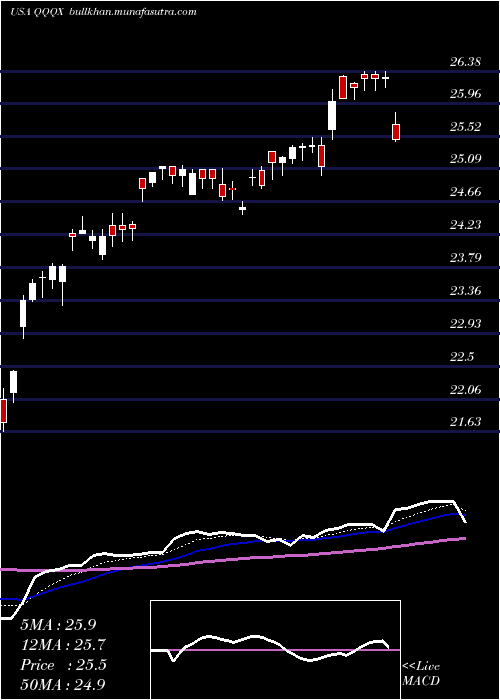  Daily chart NuveenNasdaq