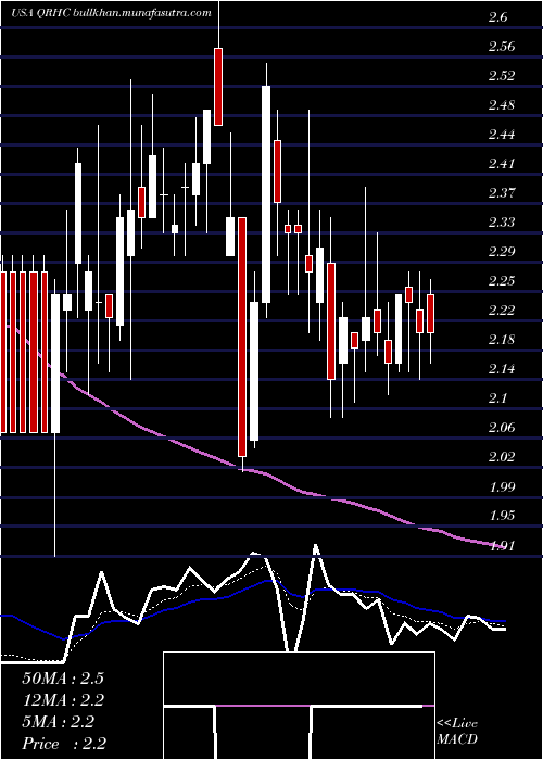  Daily chart QuestResource