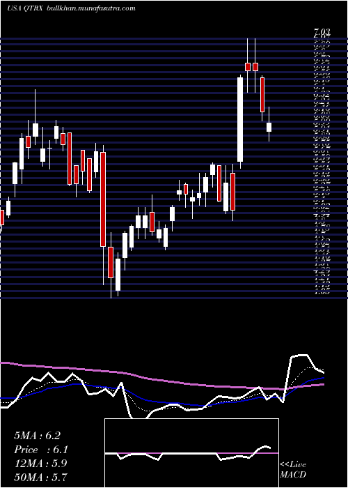  Daily chart QuanterixCorporation