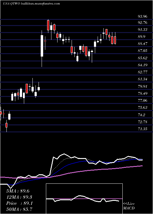  Daily chart Q2Holdings