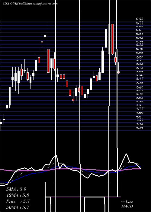  Daily chart QuicklogicCorporation