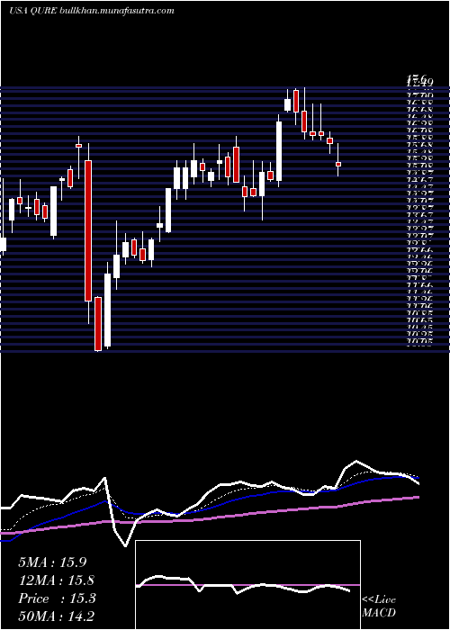  Daily chart UniqureN