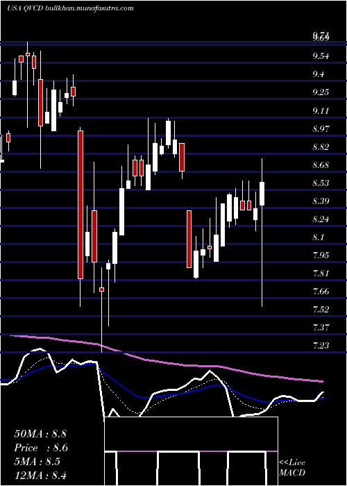  Daily chart QvcInc