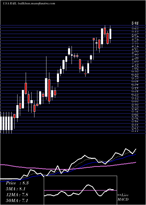 Daily chart FreightcarAmerica