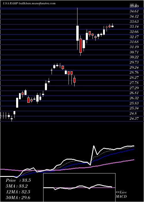  Daily chart LiverampHoldings