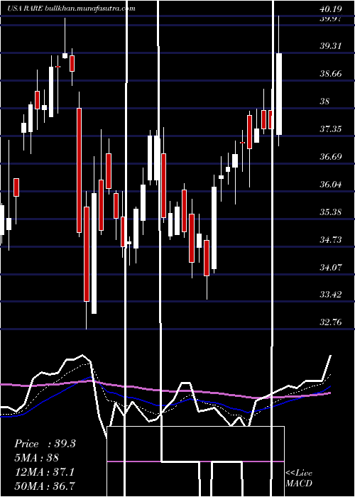  Daily chart UltragenyxPharmaceutical