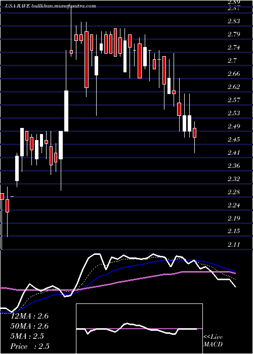  Daily chart RaveRestaurant