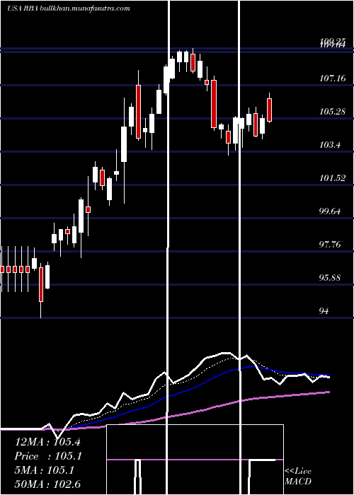  Daily chart RitchieBros