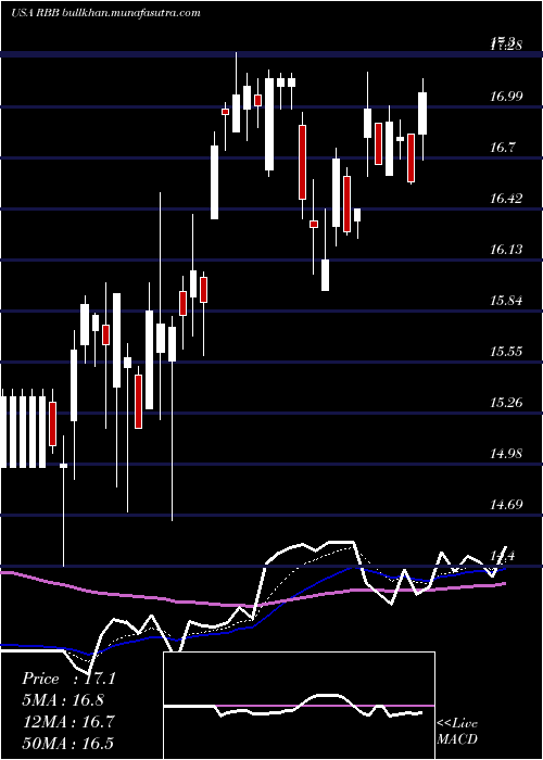  Daily chart RbbBancorp