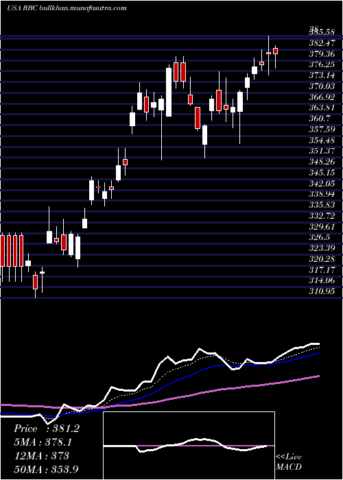  Daily chart RegalBeloit