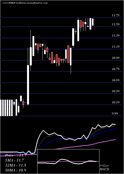  Daily chart RhinebeckBancorp