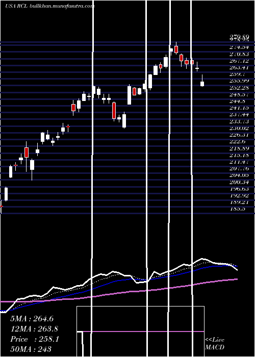  Daily chart RoyalCaribbean