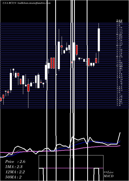  Daily chart ReconTechnology