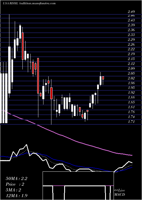  Daily chart RedhillBiopharma