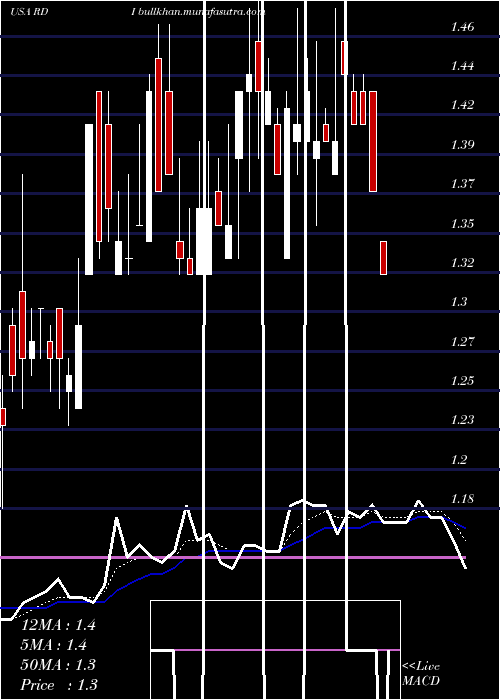  Daily chart ReadingInternational