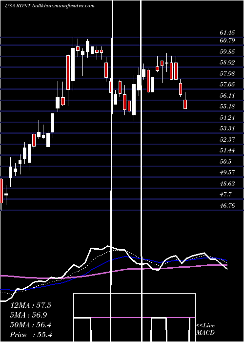  Daily chart RadnetInc