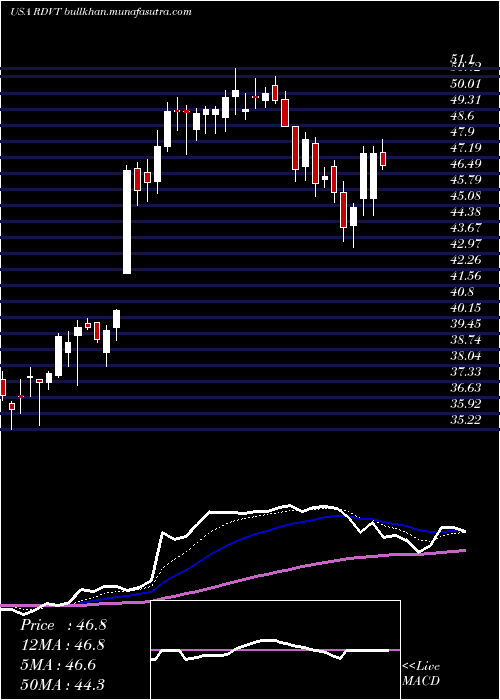  Daily chart RedViolet