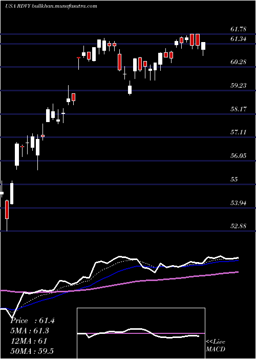 Daily chart FirstTrust