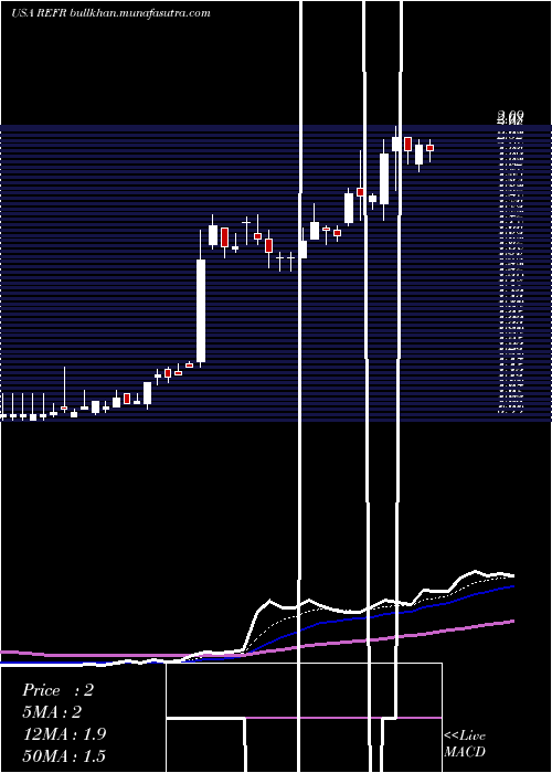  Daily chart ResearchFrontiers