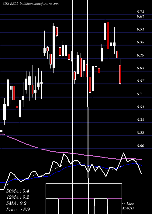  Daily chart RichardsonElectronics