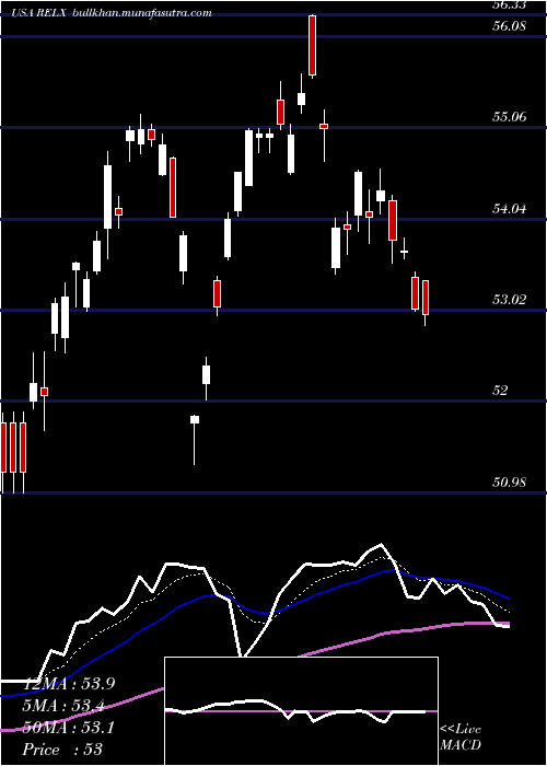 Daily chart RelxPlc