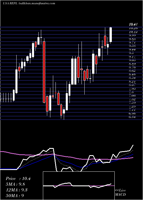  Daily chart ReplimuneGroup
