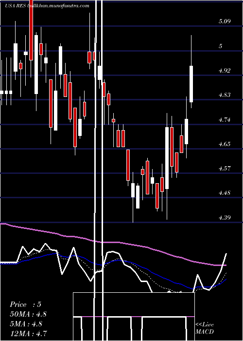  Daily chart RpcInc
