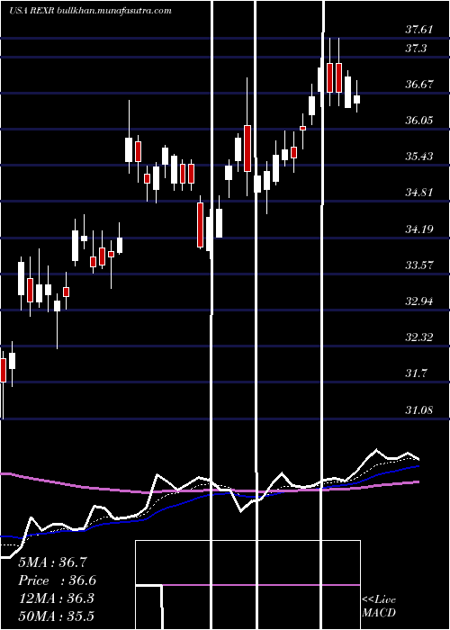  Daily chart RexfordIndustrial