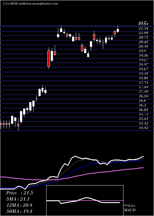  Daily chart ResideoTechnologies