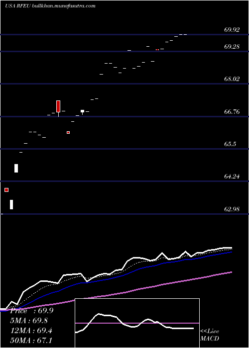  Daily chart FirstTrust