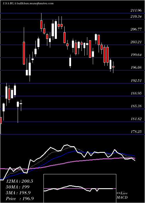  Daily chart ReinsuranceGroup