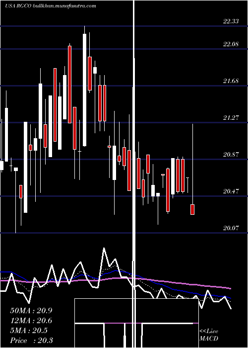  Daily chart RgcResources