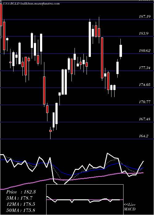  Daily chart RoyalGold