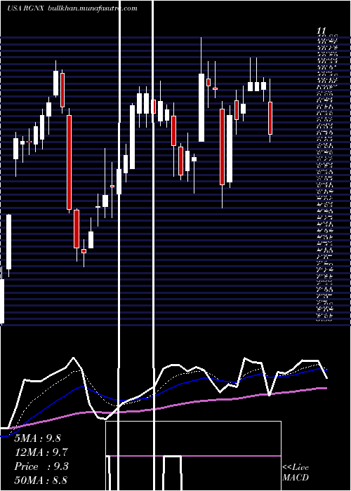  Daily chart RegenxbioInc