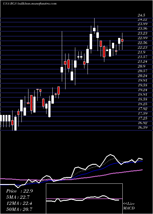  Daily chart RegisCorporation