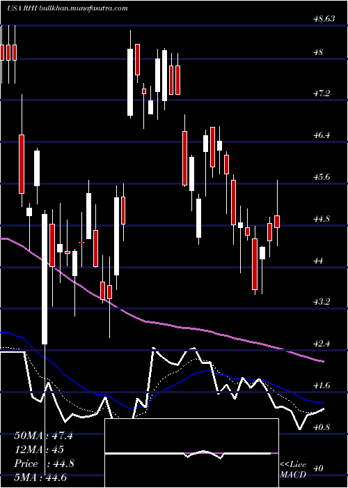  Daily chart RobertHalf