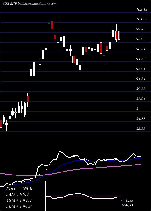  Daily chart RymanHospitality