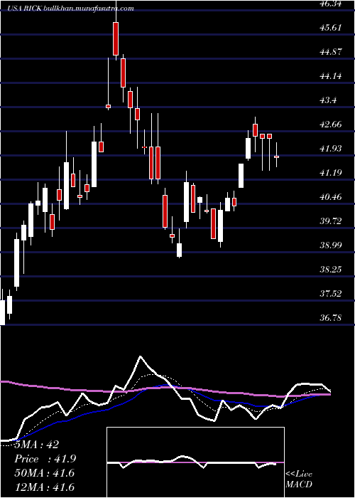  Daily chart RciHospitality