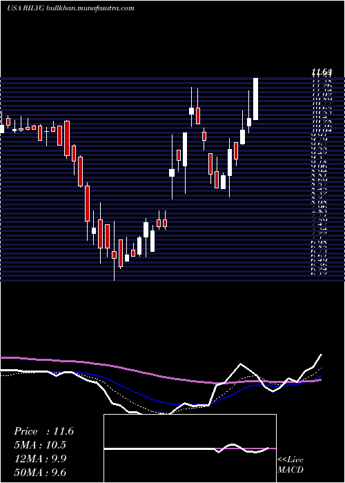  Daily chart BRiley