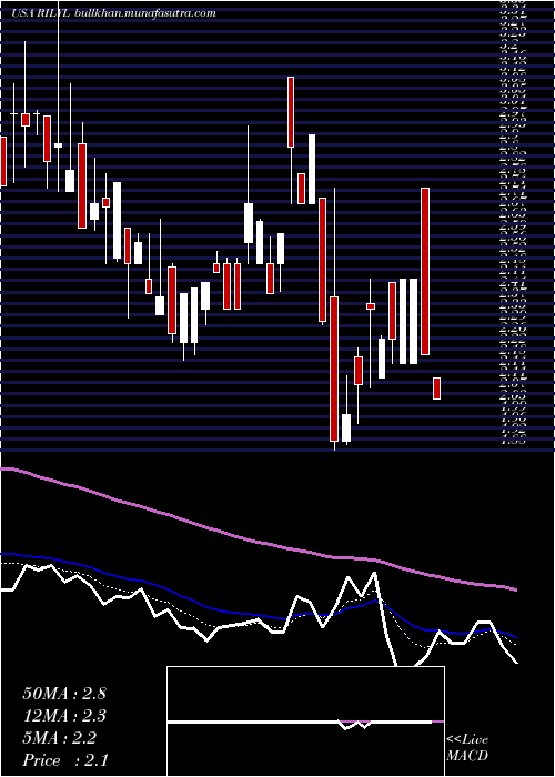  Daily chart BRiley