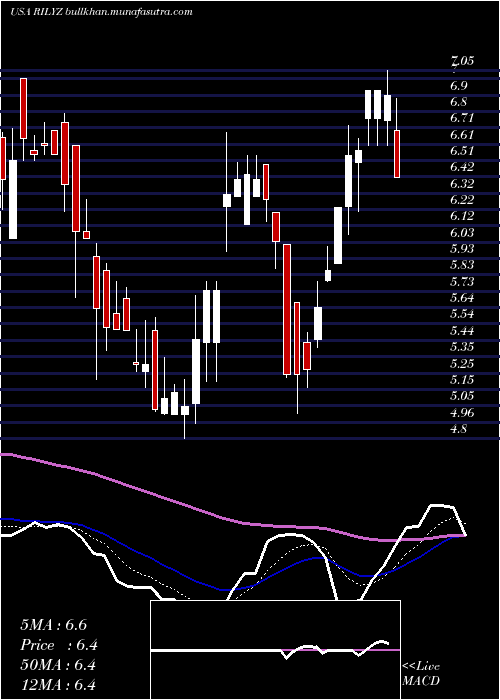  Daily chart BRiley