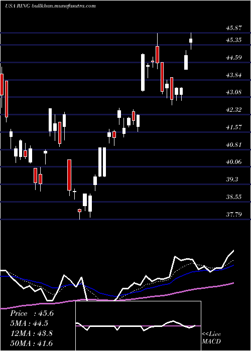  Daily chart IsharesMsci