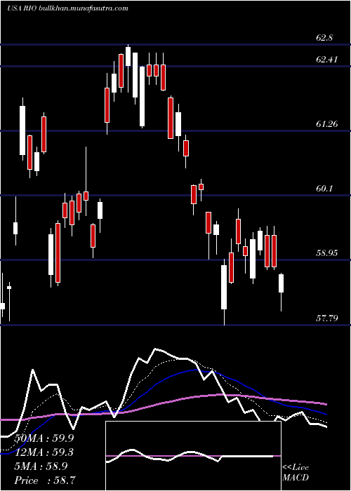  Daily chart RioTinto