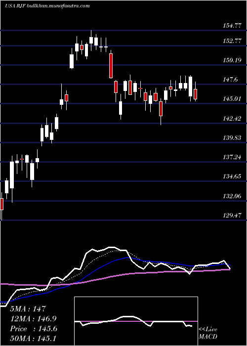  Daily chart RaymondJames