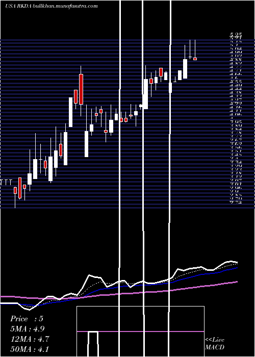  Daily chart ArcadiaBiosciences