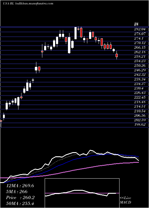  Daily chart RalphLauren
