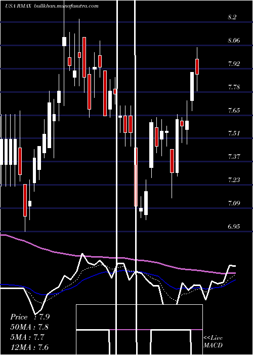  Daily chart ReMax